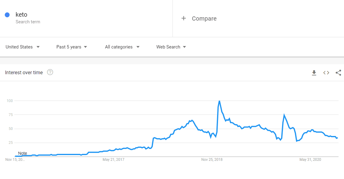interest in keto nov. 2020