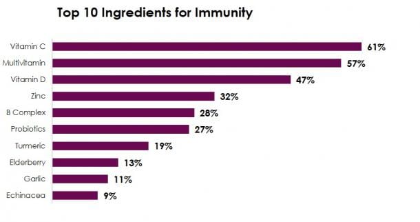 top 10 supplement ingredients for immunity